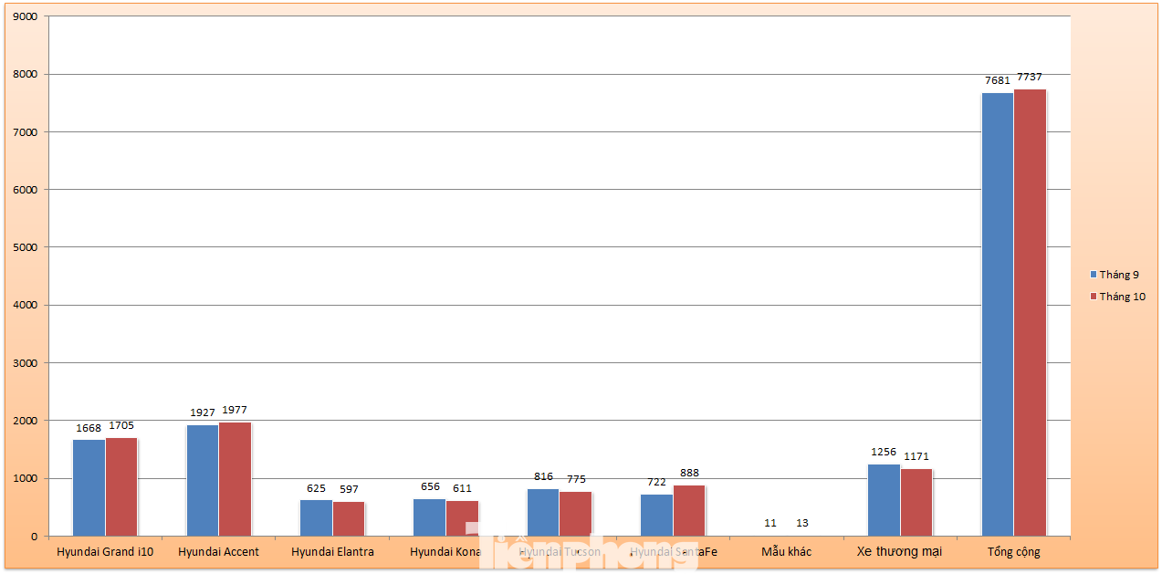 Doanh số Hyundai SantaFe tăng trưởng mạnh trong tháng 10 ảnh 1