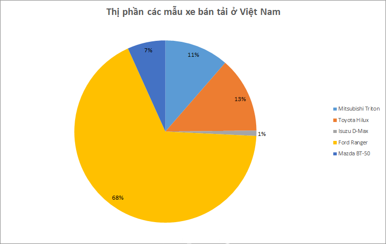 Gặp lỗi chảy dầu, 'vua bán tải' Ford Ranger có sụt giảm doanh số? ảnh 1