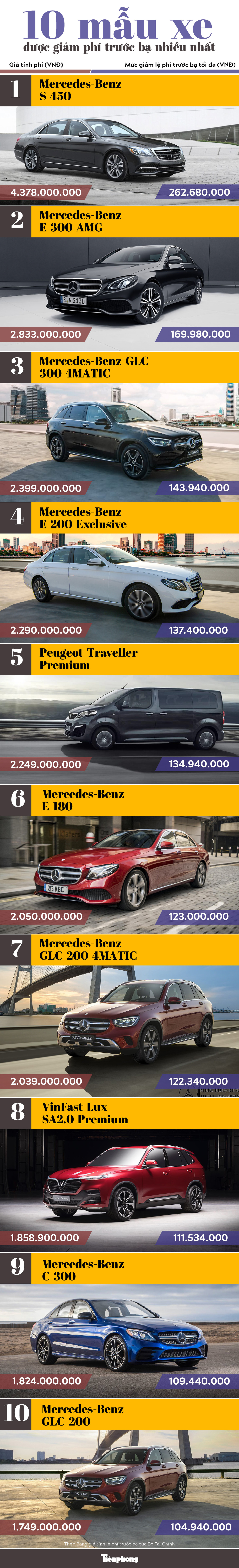 10 mẫu xe có mức giảm phí trước bạ nhiều nhất ảnh 1