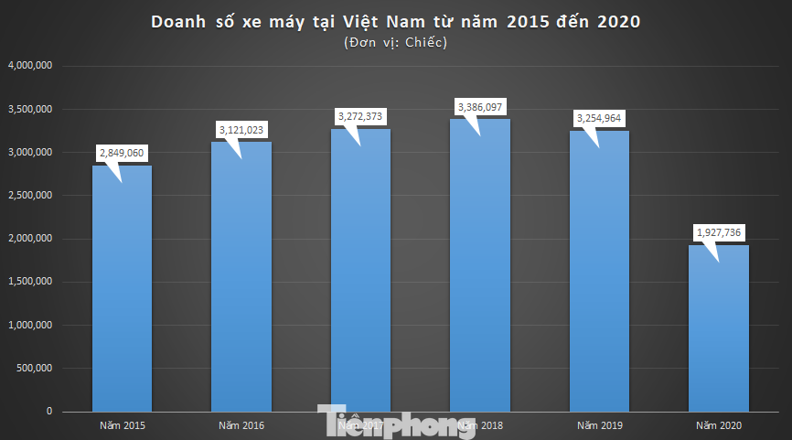 'Ngấm đòn' COVID-19, thị trường xe máy sụt giảm mạnh ảnh 1