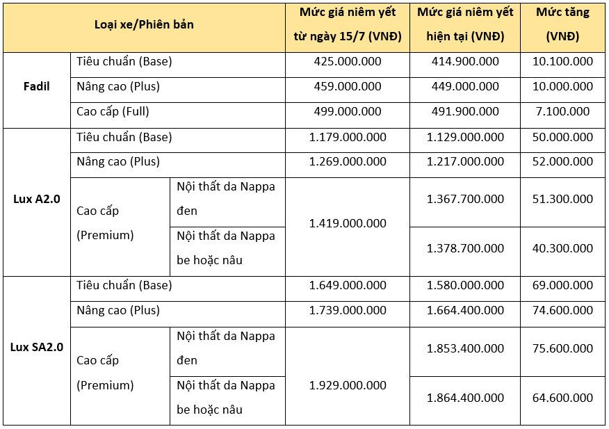 VinFast tăng giá đồng loạt các mẫu ôtô ảnh 1