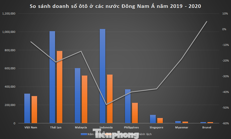 Thị trường ôtô Việt Nam vươn lên thứ tư Đông Nam Á ảnh 1