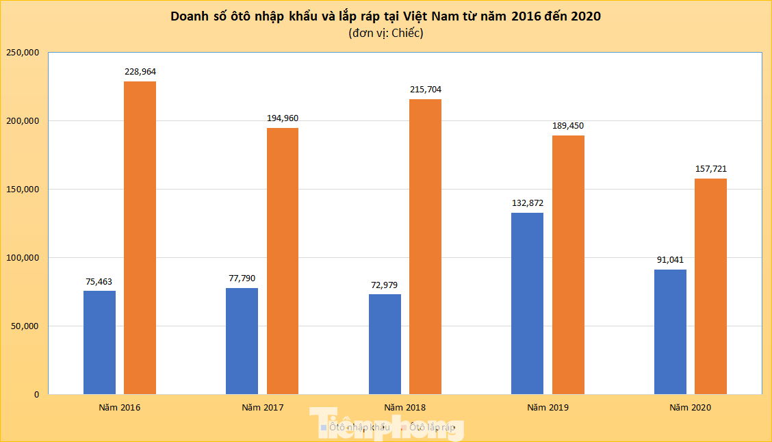 Ôtô lắp ráp áp đảo xe nhập khẩu năm 2020 ảnh 2