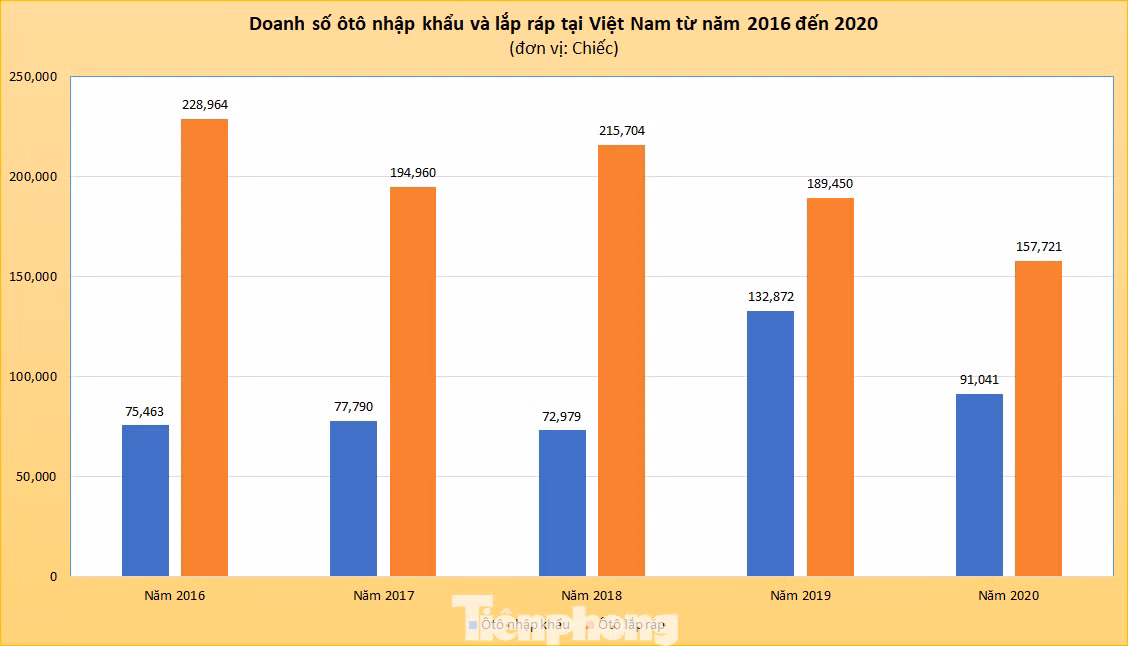 Ôtô lắp ráp áp đảo xe nhập khẩu năm 2020 ảnh 2