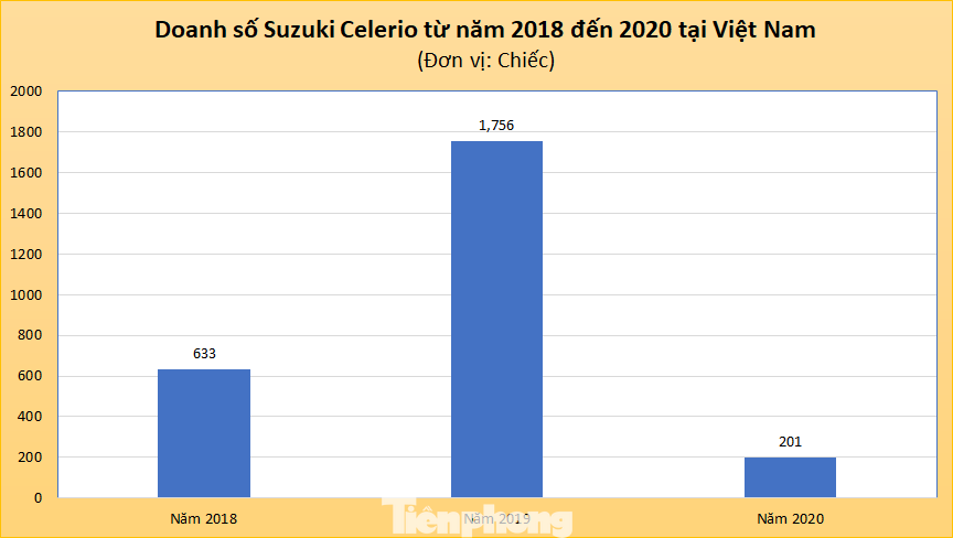 Chủ xe Celerio kêu trời vì bị Suzuki 'bỏ rơi' ảnh 2