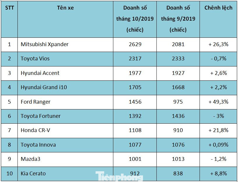 Top 10 ôtô bán chạy nhất tháng 10: Toyota Vios thất thế ảnh 1
