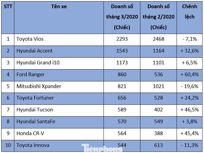 Top 10 ôtô hút khách nhất tháng 3 tại Việt Nam ảnh 1