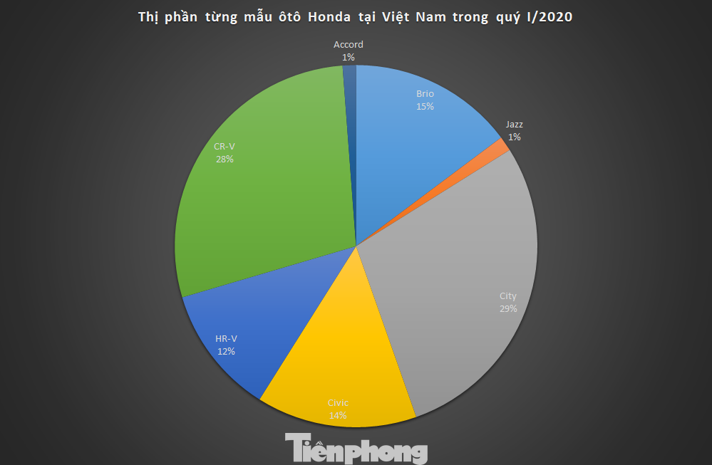 Honda sắp 'trắng' ôtô lắp ráp tại Việt Nam? ảnh 1