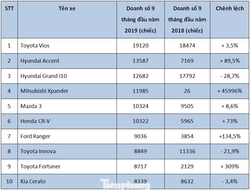 Top 10 ôtô hút khách Việt nhất trong 9 tháng đầu 2019 ảnh 1