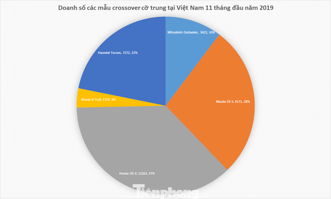 Crossover cỡ trung cạnh tranh khốc liệt dịp cuối năm ảnh 2
