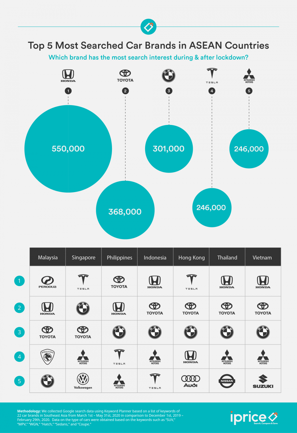 Người Đông Nam Á thường tìm kiếm thương hiệu ôtô nào nhất? ảnh 1
