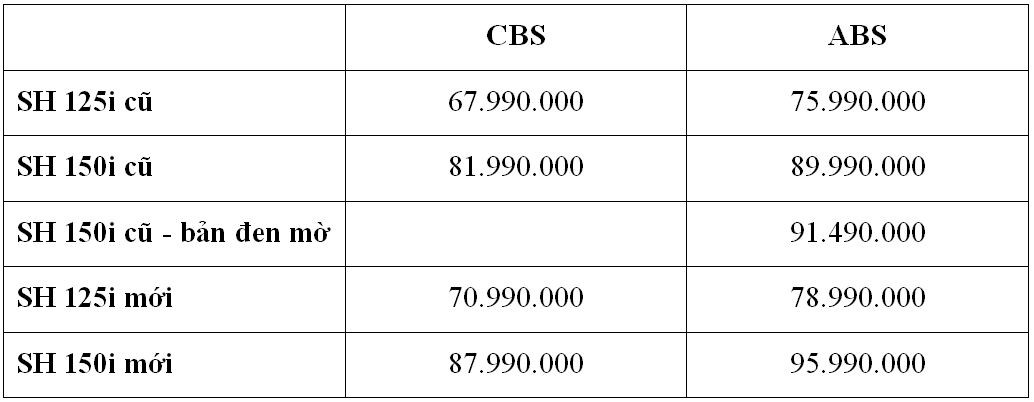 Honda SH mới 'đội giá' khi còn chưa ra đến đại lý ảnh 2