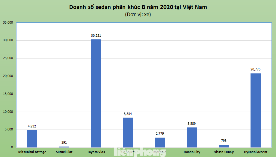 Sedan phân khúc B sôi động ngay đầu năm ảnh 1