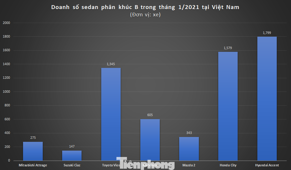 Sedan phân khúc B sôi động ngay đầu năm ảnh 2