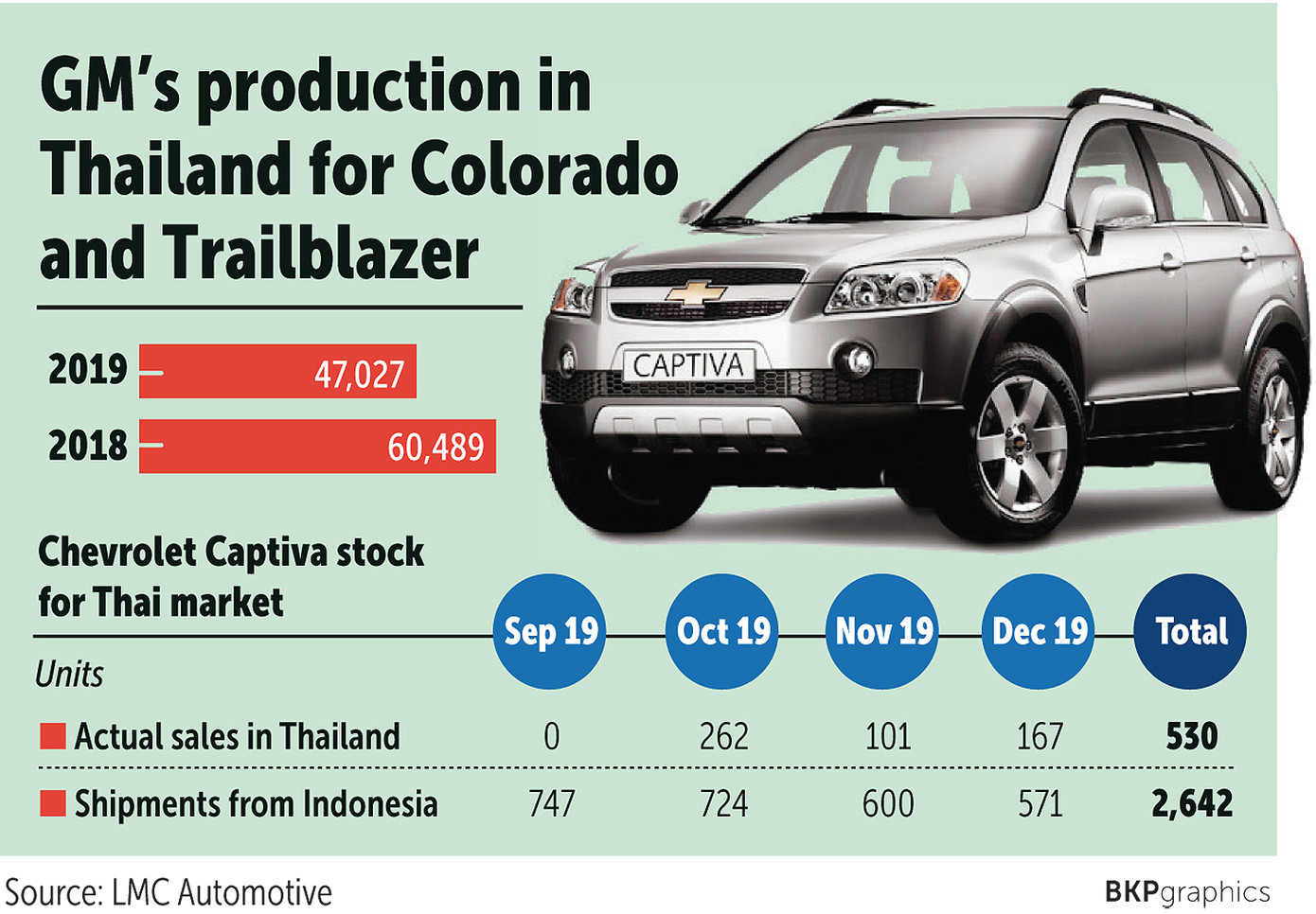 Giảm nửa giá, xả hàng xe Chevrolet tồn kho tại Thái Lan ảnh 2