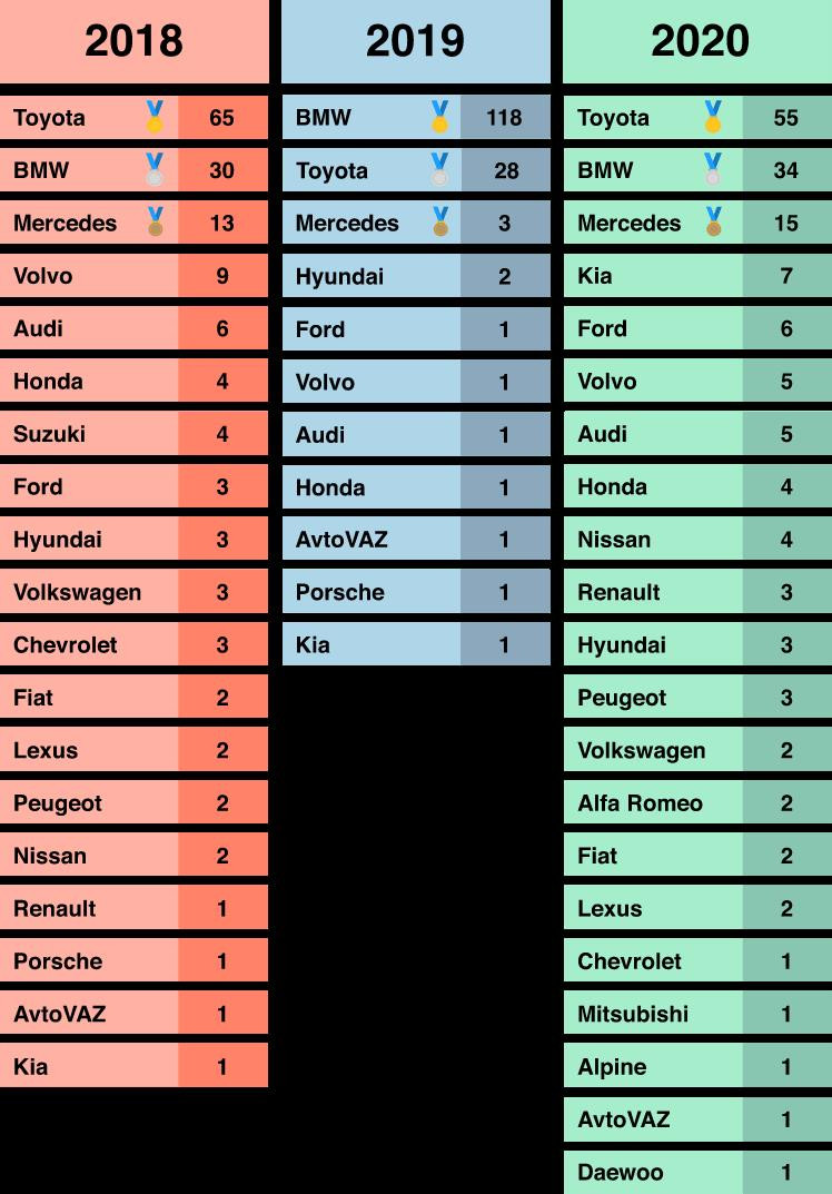 Thương hiệu ôtô nào được tìm kiếm nhiều nhất năm 2020? ảnh 2