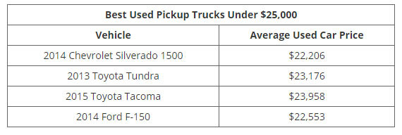 Những mẫu xe cũ 'đáng đồng tiền' nhất theo từng mức giá ảnh 7