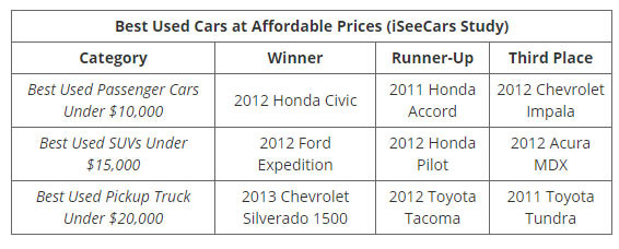 Những mẫu xe cũ 'đáng đồng tiền' nhất theo từng mức giá ảnh 9