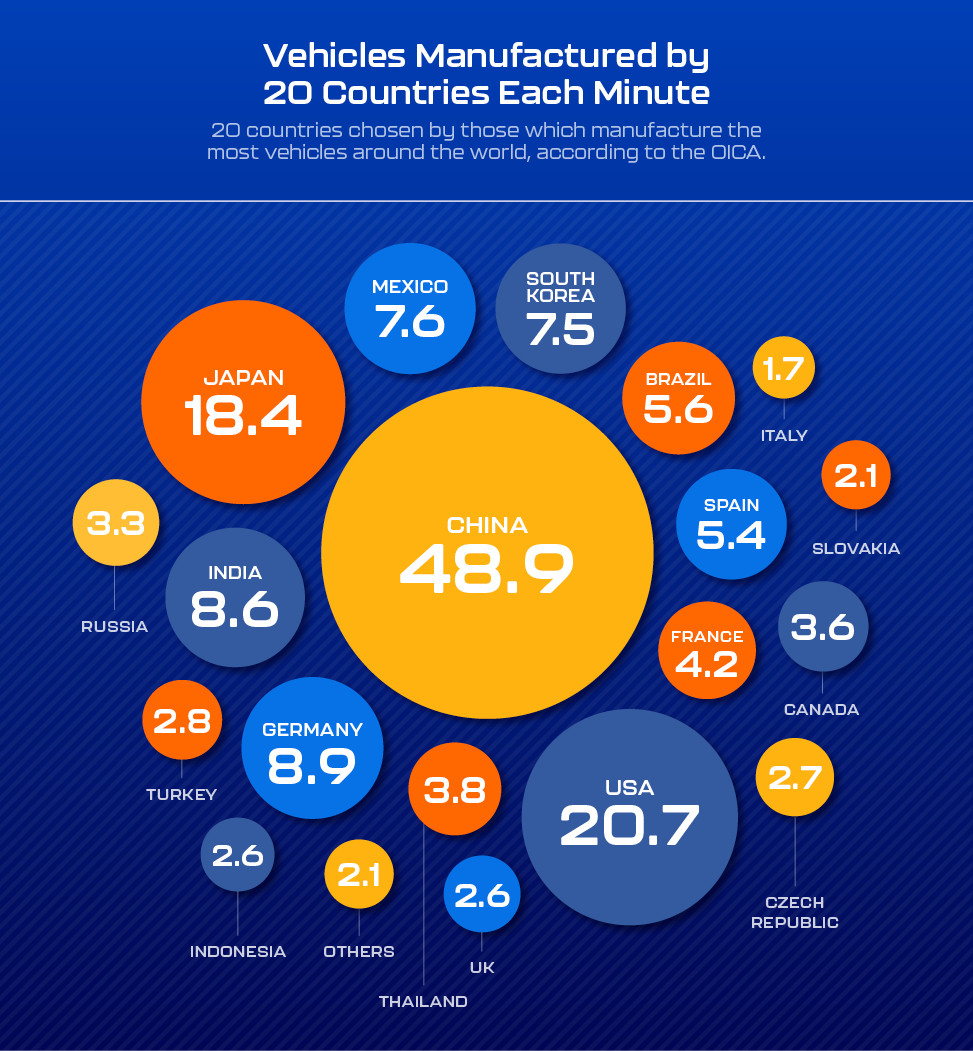 Mỗi phút có bao nhiêu chiếc ôtô ra đời trên toàn cầu? ảnh 2