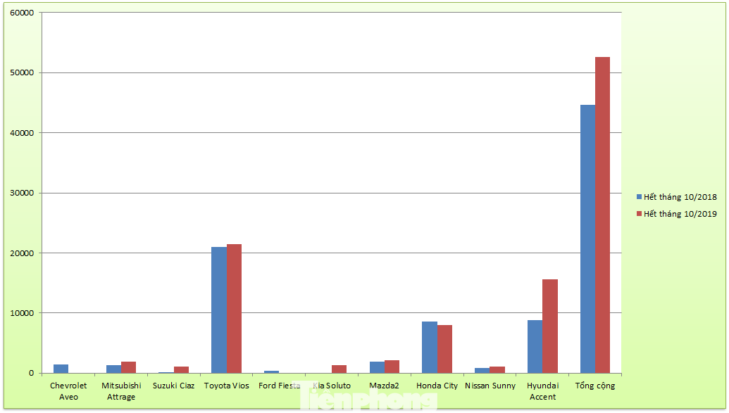Doanh số ôtô phân khúc B: 'Kẻ trên núi cao, người dưới vực sâu' ảnh 2
