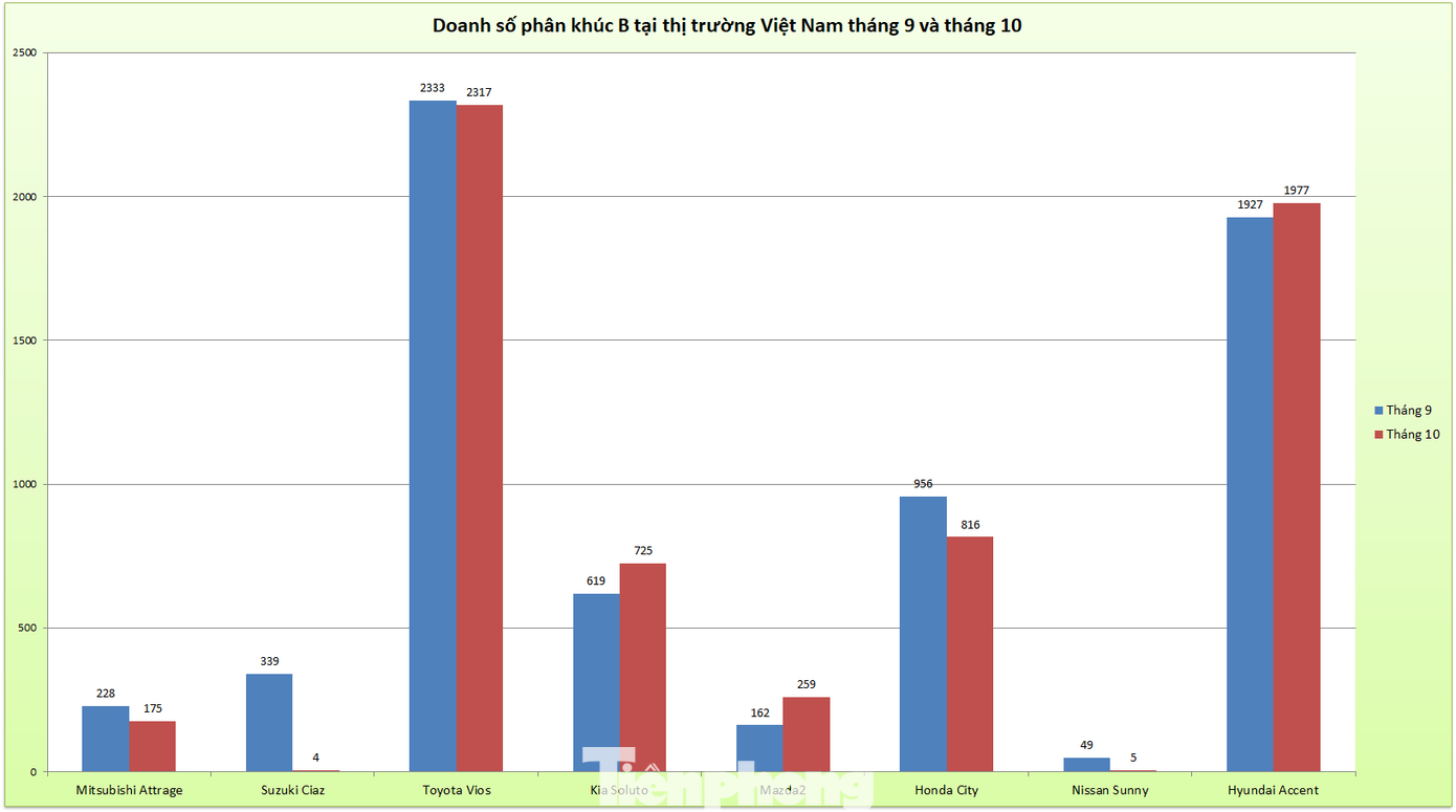 Doanh số ôtô phân khúc B: 'Kẻ trên núi cao, người dưới vực sâu' ảnh 1