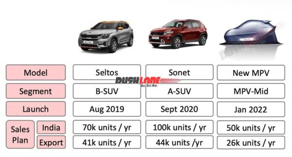 MPV mới của Kia dựa trên nền tảng Seltos ảnh 1