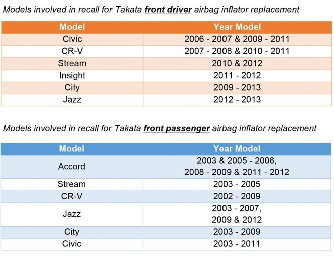 Honda Việt Nam tái triệu hồi loạt xe Civic và CR-V mắc lỗi 'kinh điển' ảnh 3