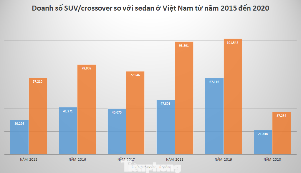 SUV và crossover sắp bắt kịp sedan tại thị trường Việt Nam? ảnh 1