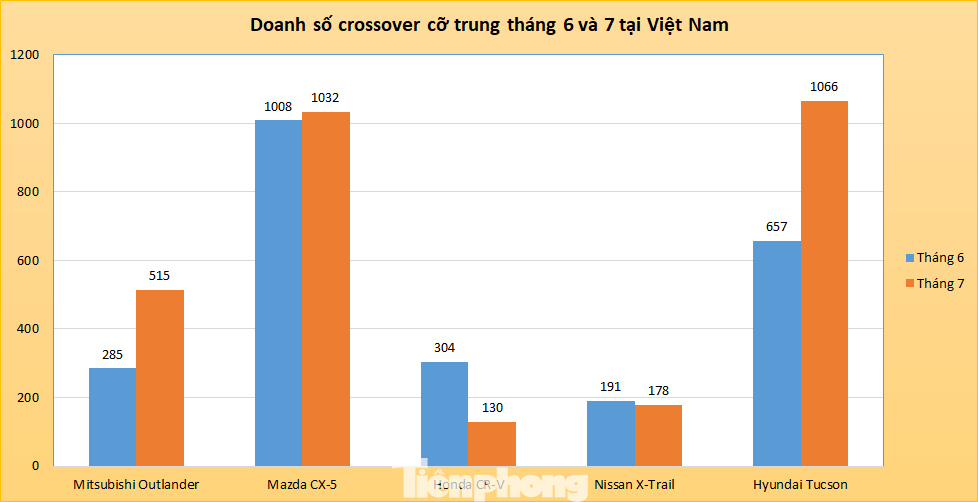Crossover cỡ trung tháng 7: Cuộc đua của các mẫu xe lắp ráp ảnh 1