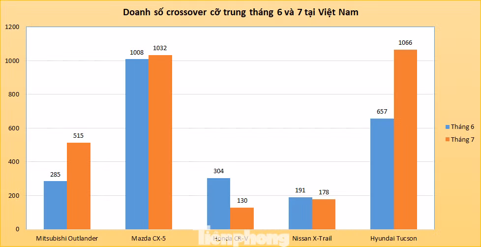 Crossover cỡ trung tháng 7: Cuộc đua của các mẫu xe lắp ráp ảnh 1