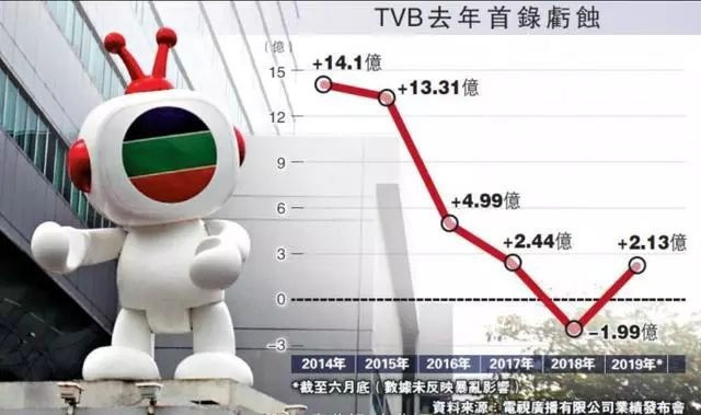 ‘Gã khổng lồ’ TVB sắp đến ngày suy tàn? ảnh 2