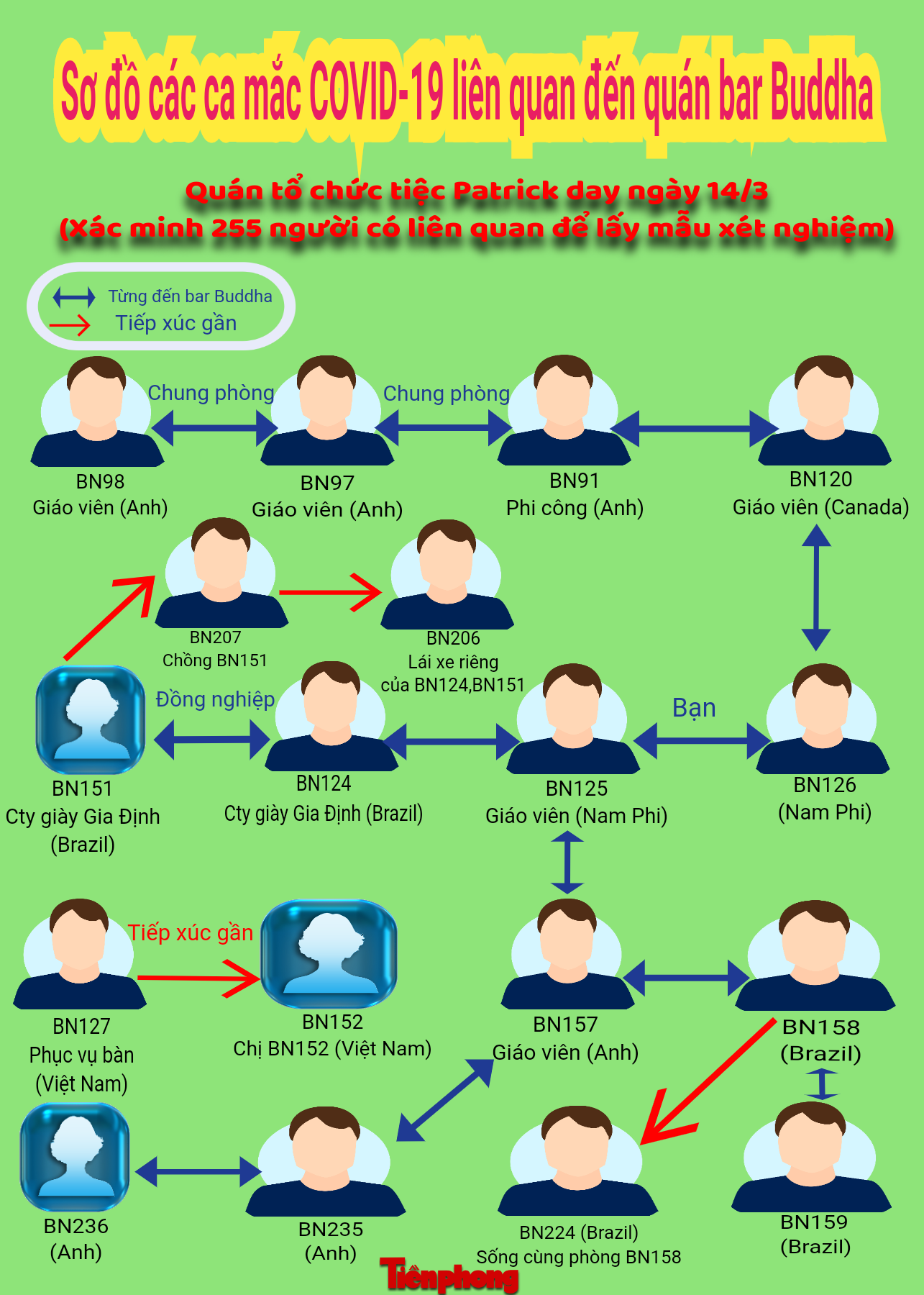 Sơ đồ mắc COVID-19 tại quán bar Buddha tính đến thời điểm hiện tại (6/4). Đồ họa Văn Minh