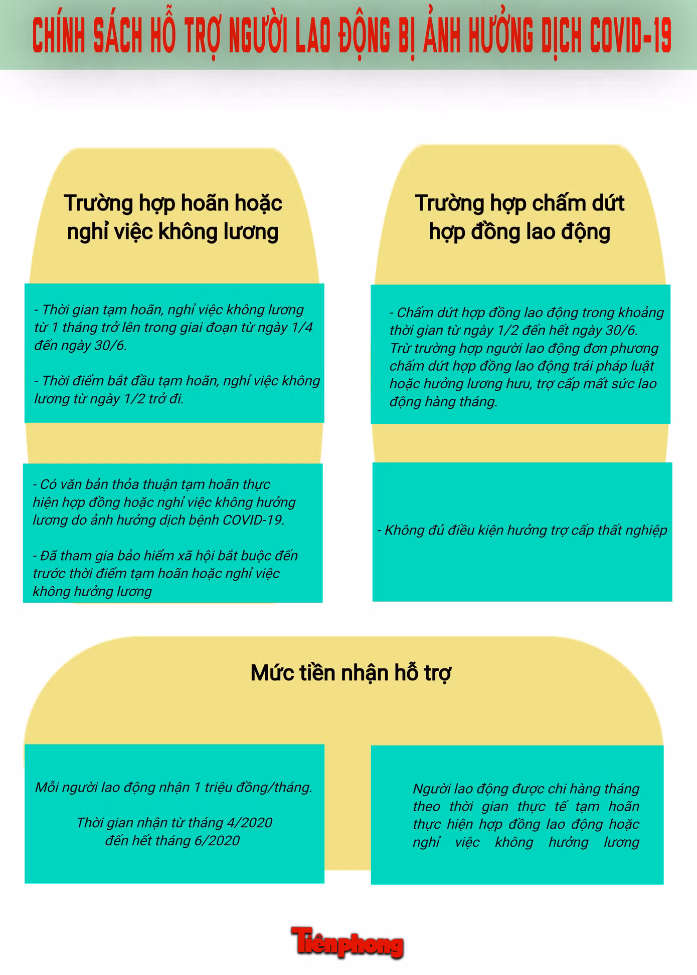 Điều kiện để người lao động nhận được hỗ trợ. Đồ họa Văn Minh