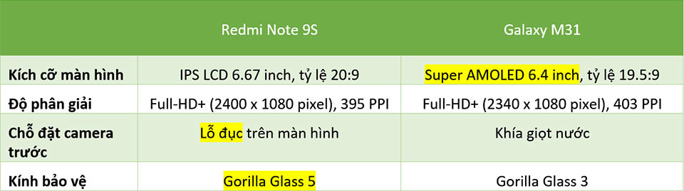 Redmi Note 9s vs. Galaxy M31: “Mãnh thú” nhà Xiaomi và Samsung khác nhau như thế nào? ảnh 6