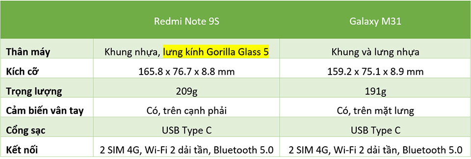 Redmi Note 9s vs. Galaxy M31: “Mãnh thú” nhà Xiaomi và Samsung khác nhau như thế nào? ảnh 1