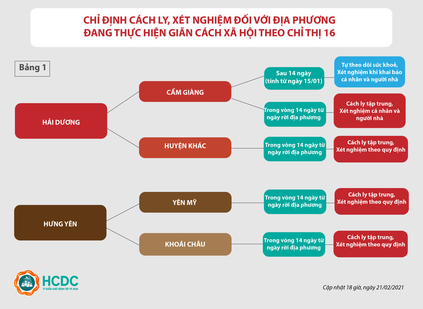TPHCM hết cách ly tập trung người đến từ Quảng Ninh ảnh 1