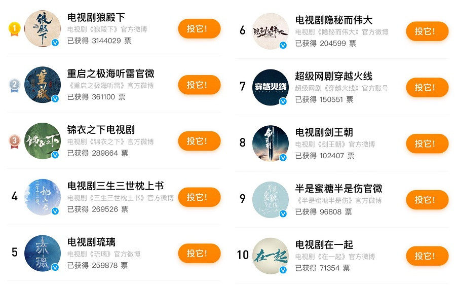Danh sách của Top 10 đều là những cái tên nổi bật và sáng giá - Ảnh: Weibo Bỏ qua mọi ồn ào, Tiêu Chiến đang giúp “Lang Điện Hạ” đứng đầu bảng bình chọn ảnh 1