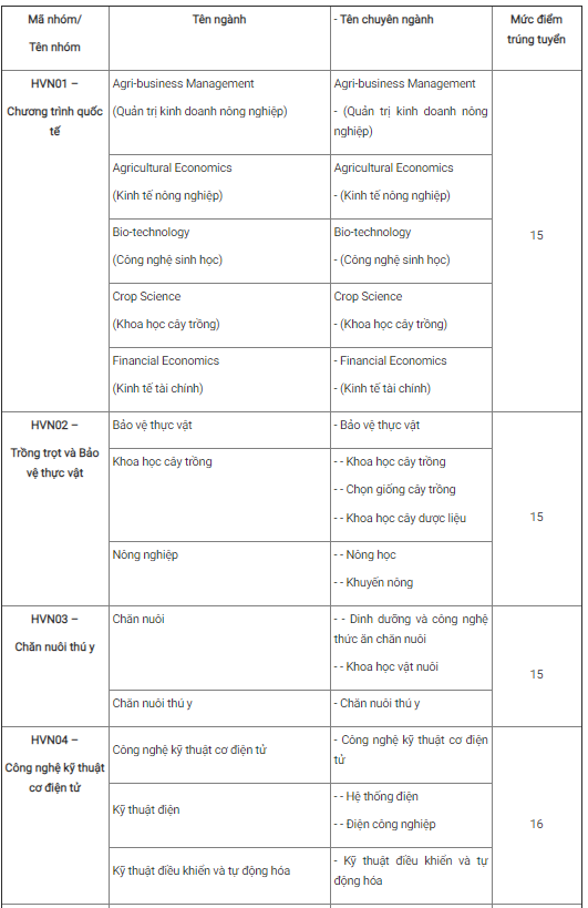 Học viện Nông nghiệp, ĐH Mỏ- Địa chất, ĐH Công nghệ GTVT công bố điểm chuẩn ảnh 1