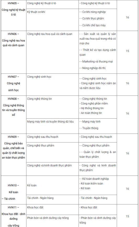 Học viện Nông nghiệp, ĐH Mỏ- Địa chất, ĐH Công nghệ GTVT công bố điểm chuẩn ảnh 2
