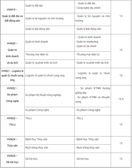 Học viện Nông nghiệp, ĐH Mỏ- Địa chất, ĐH Công nghệ GTVT công bố điểm chuẩn ảnh 4