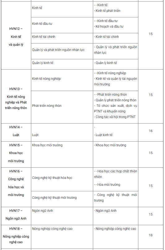 Học viện Nông nghiệp, ĐH Mỏ- Địa chất, ĐH Công nghệ GTVT công bố điểm chuẩn ảnh 3