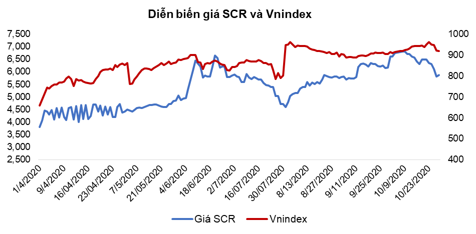 TTC Land – Lợi nhuận sau thuế 9 tháng đầu năm 2020 đạt 93 tỷ đồng, hoàn thành 97% kế hoạc ảnh 5