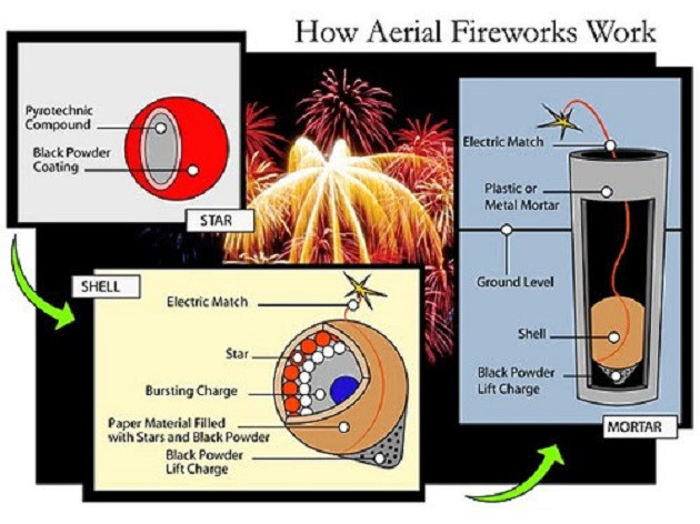 1001 thắc mắc: Pháo hoa ra đời thế nào, bí mật gì để có nhiều màu lấp lánh? ảnh 2