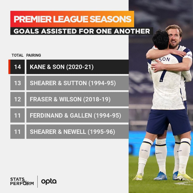 ‘Song sát’ Son Heung-min và Harry Kane đi vào lịch sử ngoại hạng Anh ảnh 1