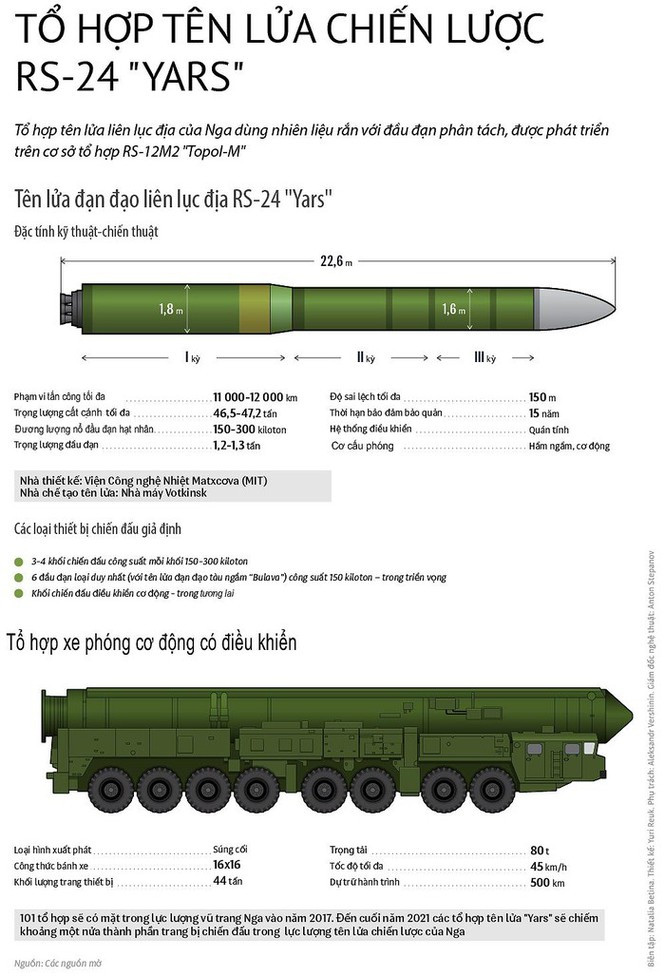 Nga tăng cường bệ phóng tên lửa đạn đạo Yars ảnh 1