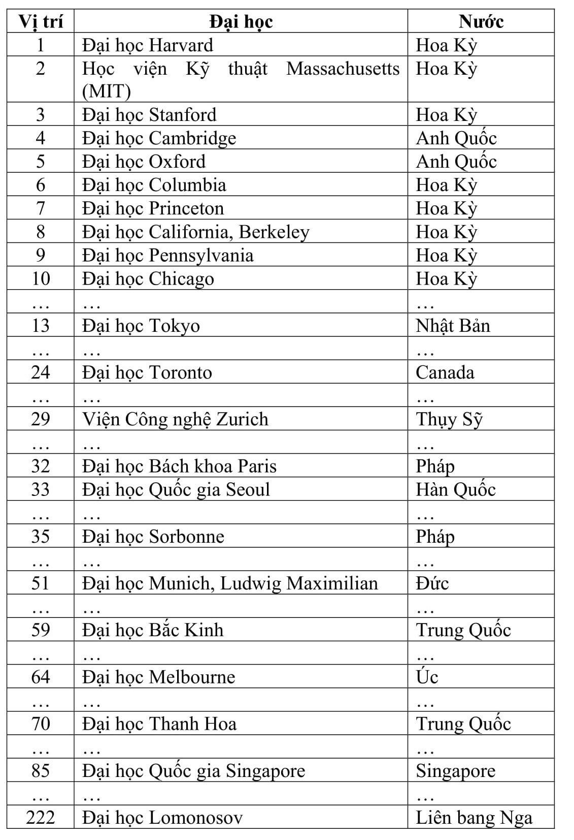4 đại học của Việt Nam trên Bảng xếp hạng CWUR ảnh 1
