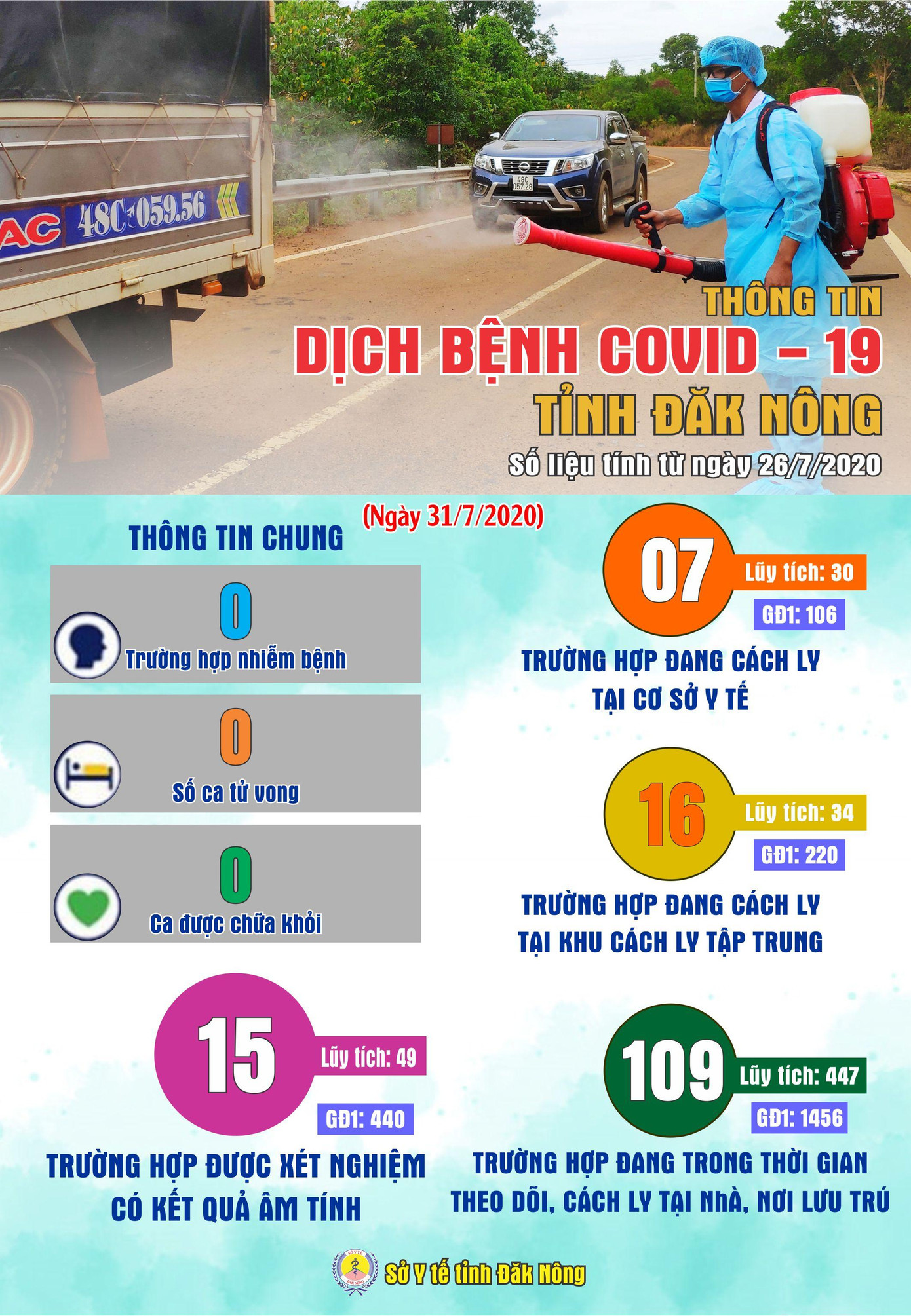 Đắk Nông: Giãn cách xã hội, khẩn trương mua máy xét nghiệm SARS-Cov2 ảnh 2