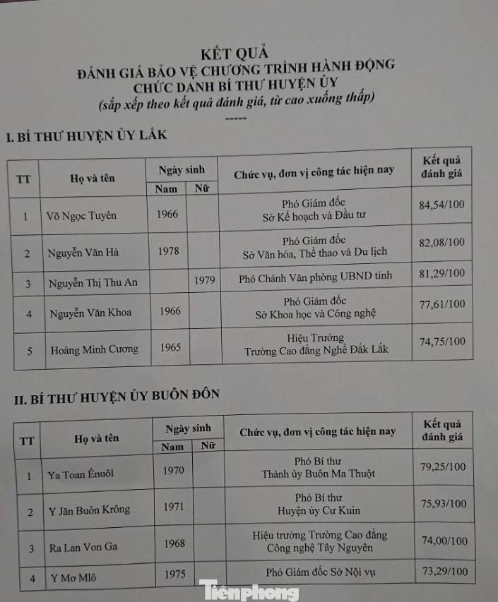 Chọn ai trúng tuyển làm bí thư 2 huyện ở Đắk Lắk? ảnh 2