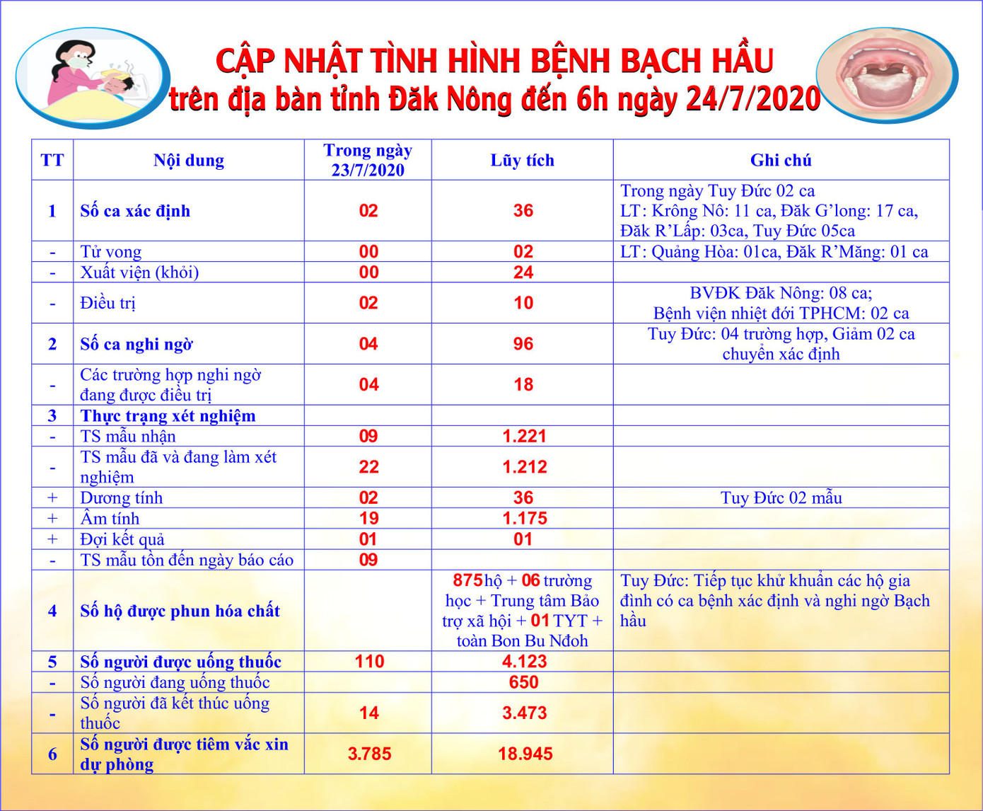 Bạch hầu ở Đắk Nông liên tục tăng ca nhiễm mới ảnh 1