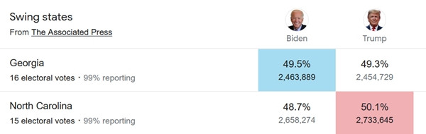Sau khi có kết quả bầu cử 2020, những câu tweet đầu tiên của ông Biden và ông Trump là gì? ảnh 4